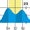 Fields Landing tide chart for Saturday, November 23, 2024