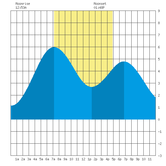 Fields Landing tide chart for Sunday, November 24, 2024