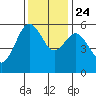 Fields Landing tide chart for Sunday, November 24, 2024