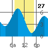 Fields Landing tide chart for Wednesday, November 27, 2024