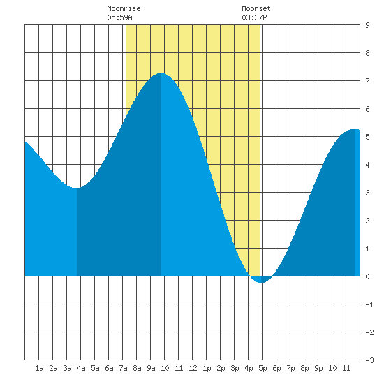Fields Landing tide chart for Friday, November 29, 2024