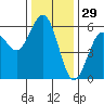Fields Landing tide chart for Friday, November 29, 2024