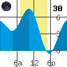 Fields Landing tide chart for Saturday, November 30, 2024