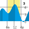 Fields Landing tide chart for Sunday, November 3, 2024