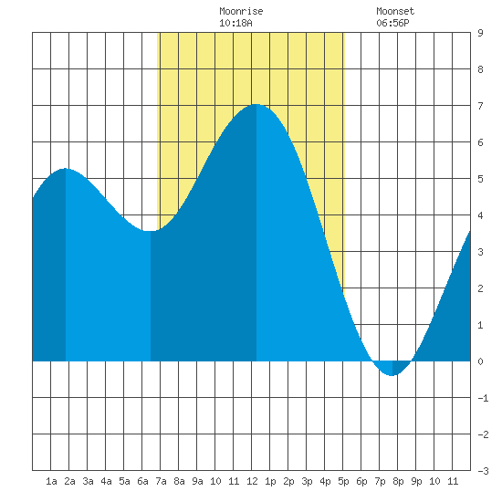 Fields Landing tide chart for Monday, November 4, 2024
