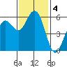 Fields Landing tide chart for Monday, November 4, 2024