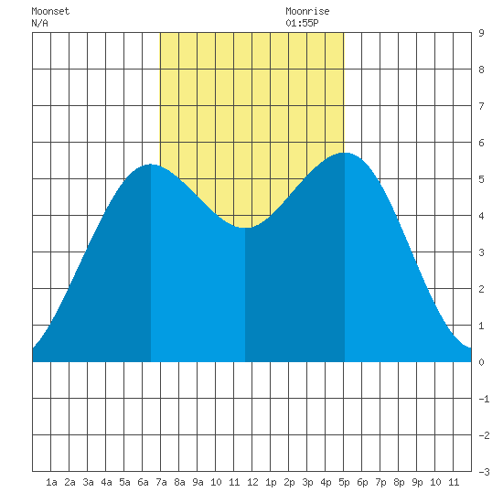 Fields Landing tide chart for Saturday, November 9, 2024