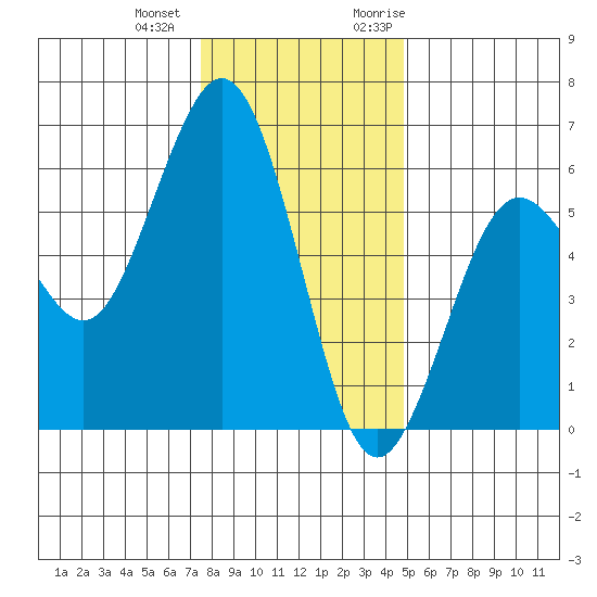 Fields Landing tide chart for Thursday, December 12, 2024