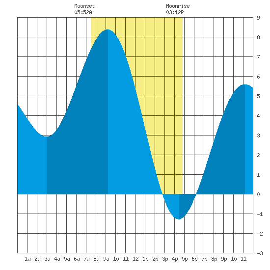 Fields Landing tide chart for Friday, December 13, 2024