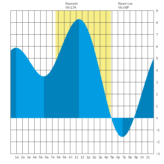 Fields Landing tide chart for Monday, December 16, 2024