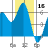 Fields Landing tide chart for Monday, December 16, 2024