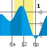 Fields Landing tide chart for Sunday, December 1, 2024