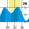 Fields Landing tide chart for Friday, December 20, 2024