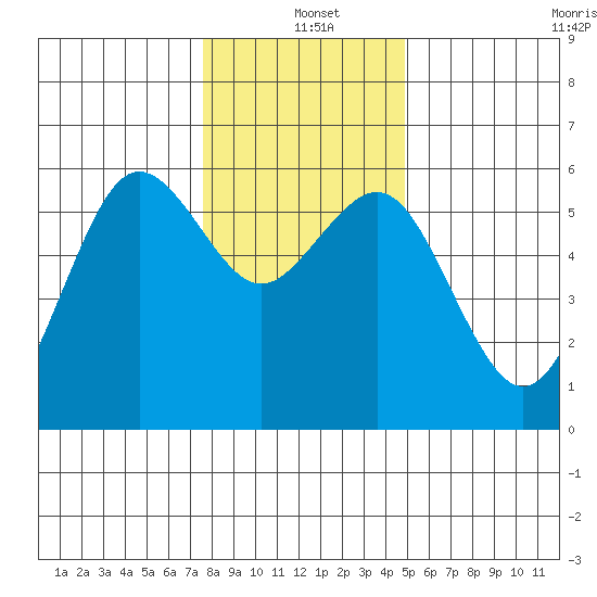 Fields Landing tide chart for Saturday, December 21, 2024