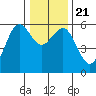 Fields Landing tide chart for Saturday, December 21, 2024