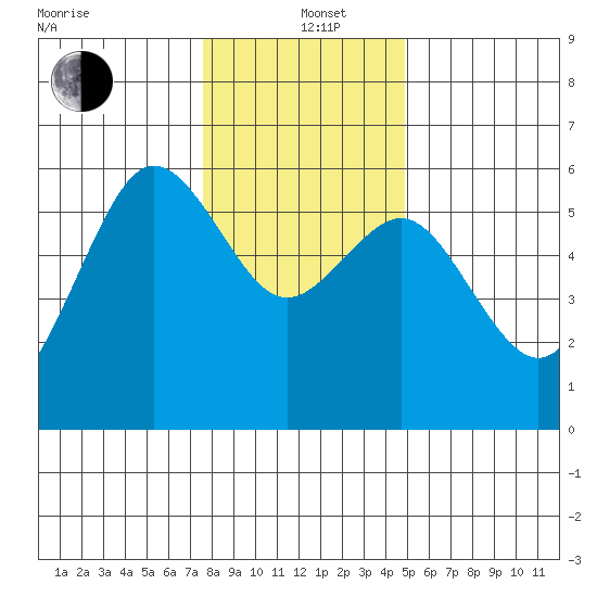 Fields Landing tide chart for Sunday, December 22, 2024