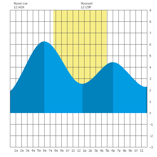 Fields Landing tide chart for Monday, December 23, 2024