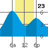 Fields Landing tide chart for Monday, December 23, 2024