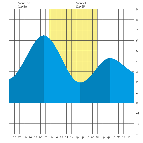 Fields Landing tide chart for Tuesday, December 24, 2024