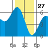 Fields Landing tide chart for Friday, December 27, 2024