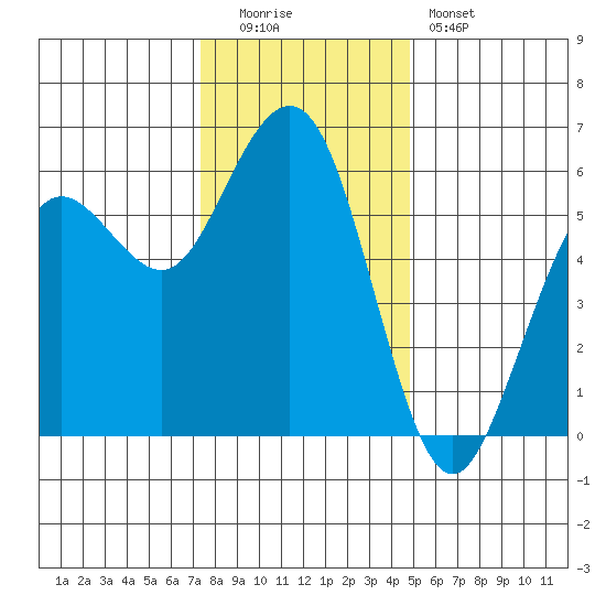 Fields Landing tide chart for Monday, December 2, 2024