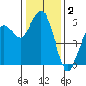 Fields Landing tide chart for Monday, December 2, 2024
