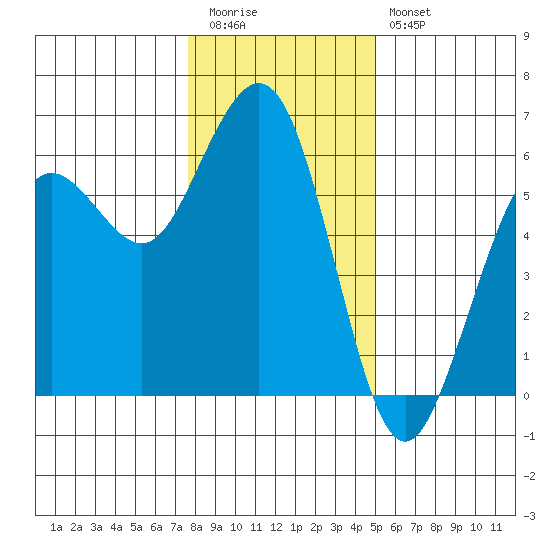 Fields Landing tide chart for Tuesday, December 31, 2024