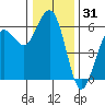 Fields Landing tide chart for Tuesday, December 31, 2024