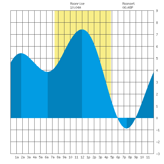 Fields Landing tide chart for Tuesday, December 3, 2024