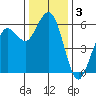 Fields Landing tide chart for Tuesday, December 3, 2024