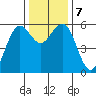 Fields Landing tide chart for Saturday, December 7, 2024