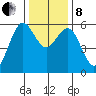 Fields Landing tide chart for Sunday, December 8, 2024