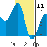 Fields Landing tide chart for Saturday, January 11, 2025