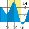 Fields Landing tide chart for Tuesday, January 14, 2025
