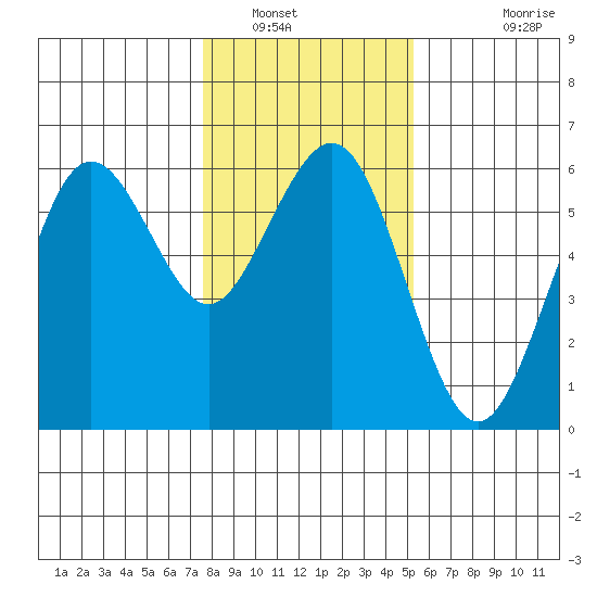Fields Landing tide chart for Friday, January 17, 2025