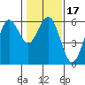 Fields Landing tide chart for Friday, January 17, 2025