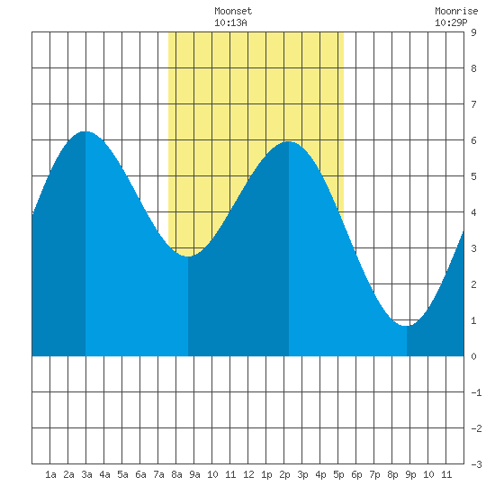 Fields Landing tide chart for Saturday, January 18, 2025