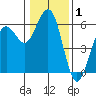 Fields Landing tide chart for Wednesday, January 1, 2025