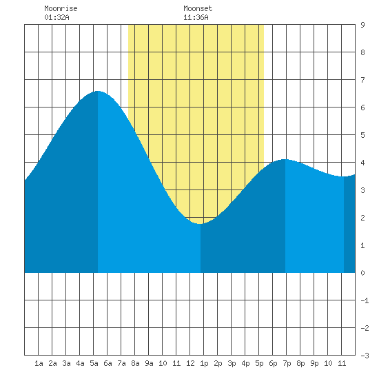 Fields Landing tide chart for Wednesday, January 22, 2025