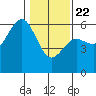 Fields Landing tide chart for Wednesday, January 22, 2025