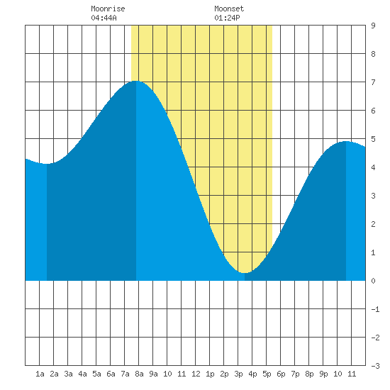 Fields Landing tide chart for Saturday, January 25, 2025