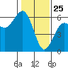 Fields Landing tide chart for Saturday, January 25, 2025