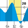 Fields Landing tide chart for Tuesday, January 28, 2025