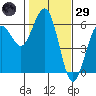 Fields Landing tide chart for Wednesday, January 29, 2025