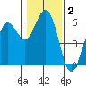 Fields Landing tide chart for Thursday, January 2, 2025