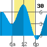 Fields Landing tide chart for Thursday, January 30, 2025