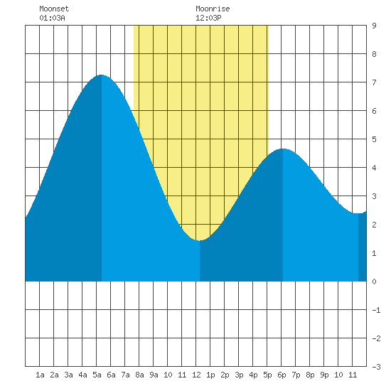 Fields Landing tide chart for Tuesday, January 7, 2025