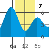 Fields Landing tide chart for Tuesday, January 7, 2025