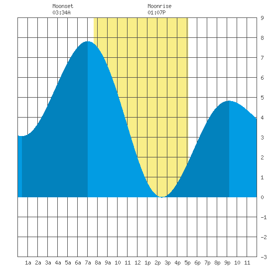 Fields Landing tide chart for Thursday, January 9, 2025