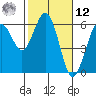 Fields Landing tide chart for Wednesday, February 12, 2025